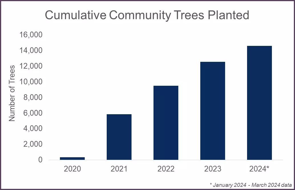 Bar graph of Cumulative Urban Trees Planted from 2020 through 2024. The number of trees increases each year, with 2024 exceeding 14,000 trees. The 2024 bar includes January 2024 through March 2024 data only.