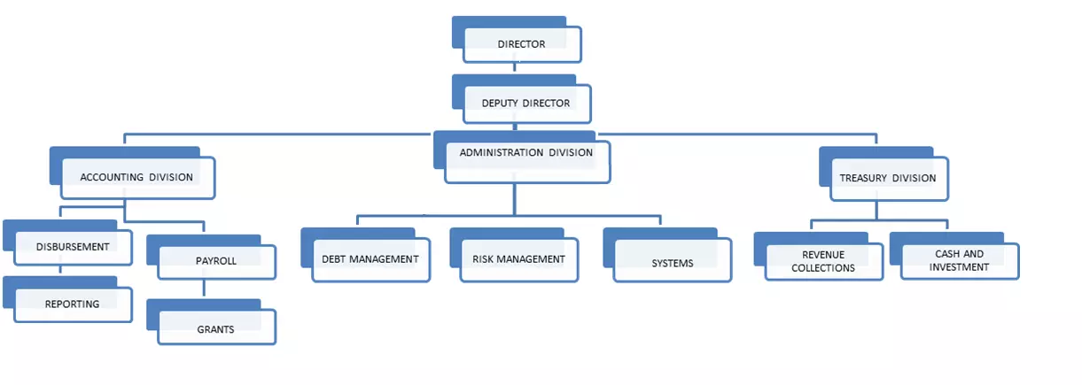 Office of Finance Organizational Chart