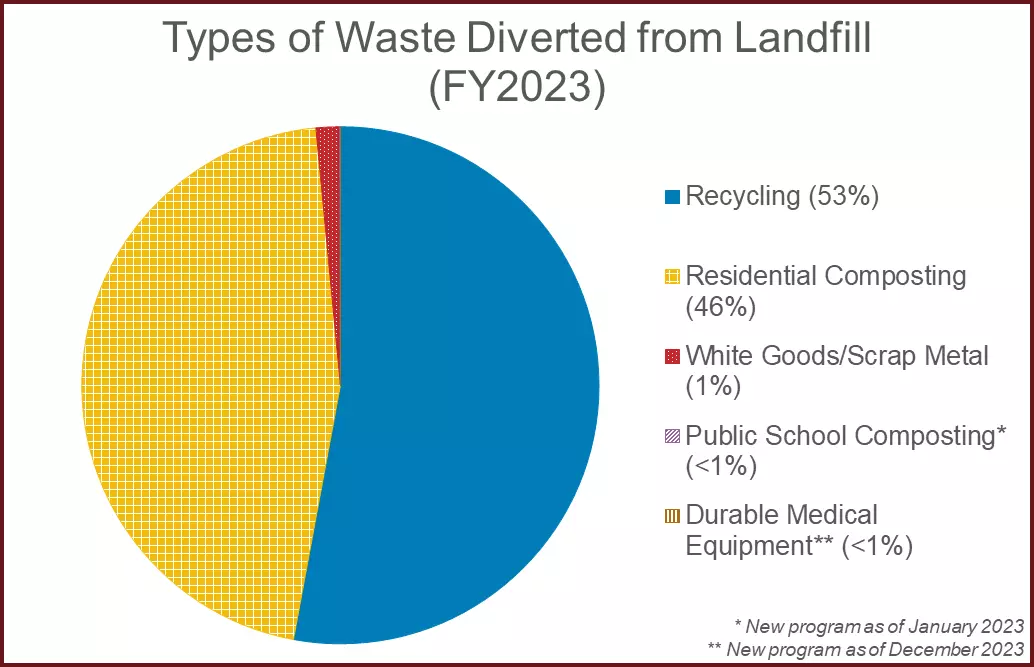 A pie chart showing County waste-diversion data from 2023 reflecting a total of 144,233.75 tons of waste diverted from the landfill.