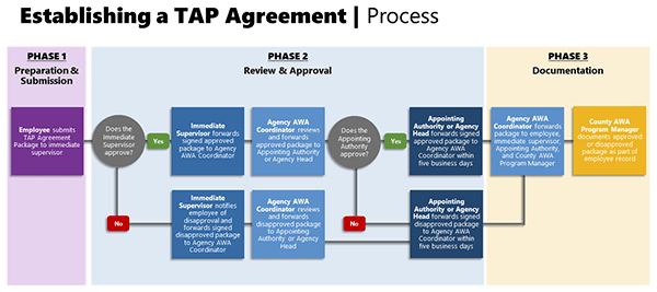 TAP Agreement Process Graphic Opens in new window