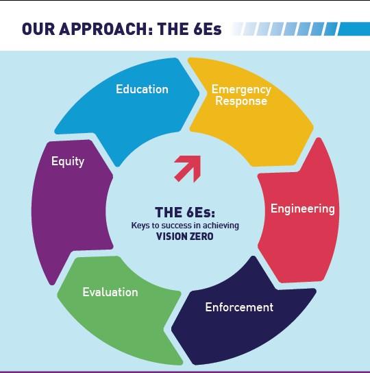 VisionZero 6 E's Chart