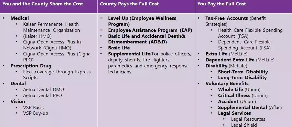 Cost share details for employee beneifts