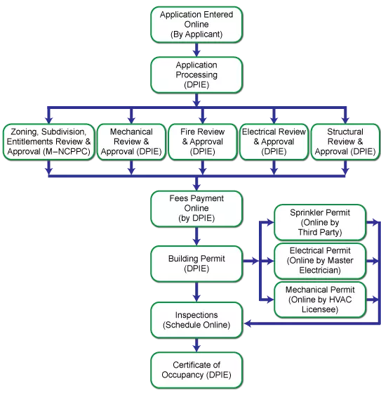 Processing Review Agency Flow Chart for 6 or More