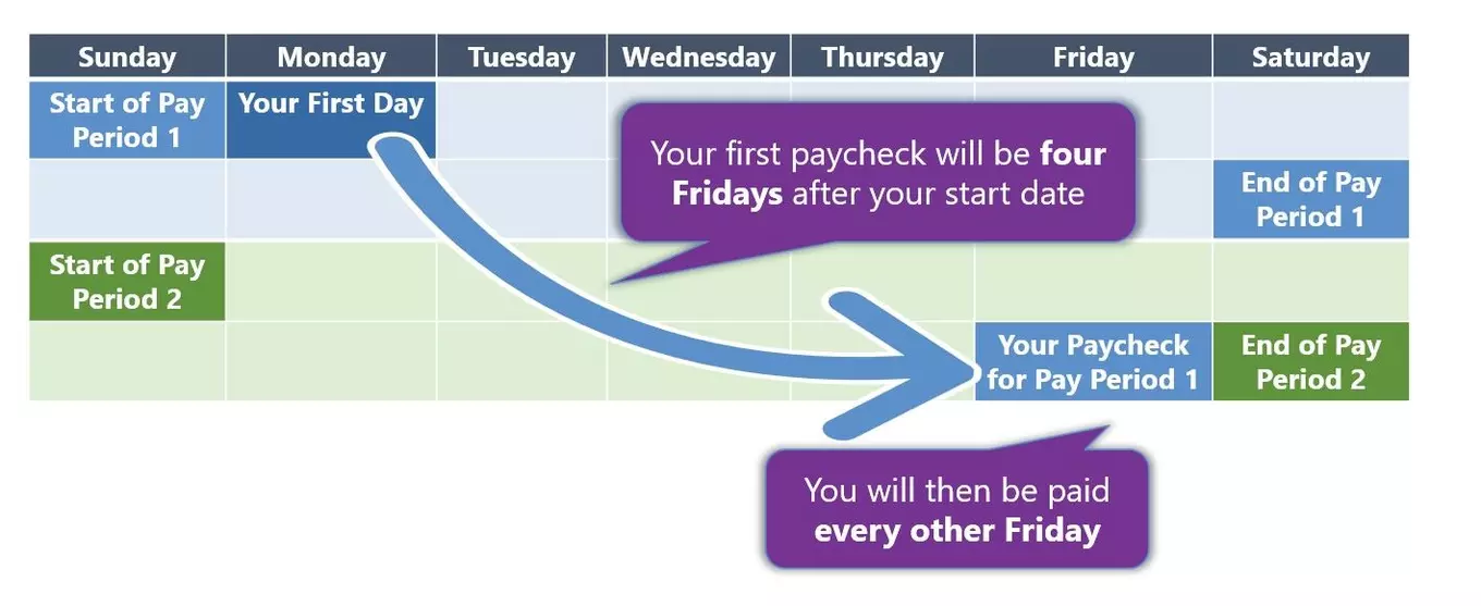 Sample schedule of when to expect the first paycheck